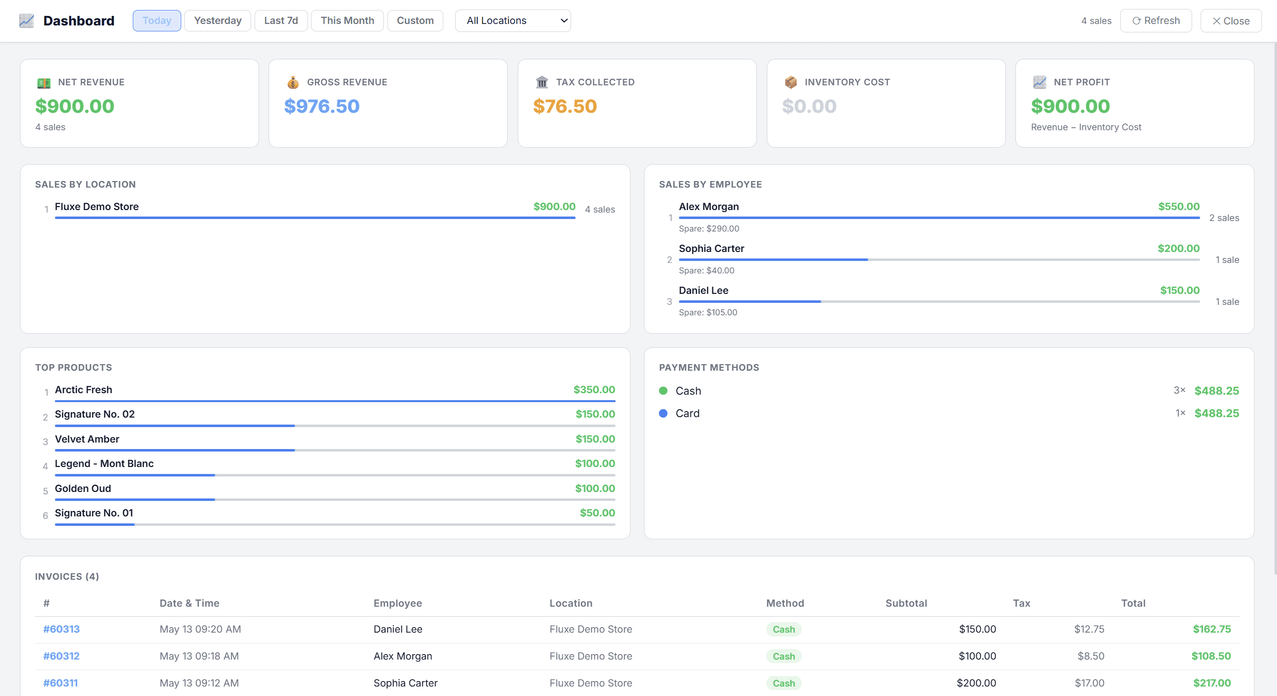 Fluxe real-time dashboard showing daily sales and team performance across locations